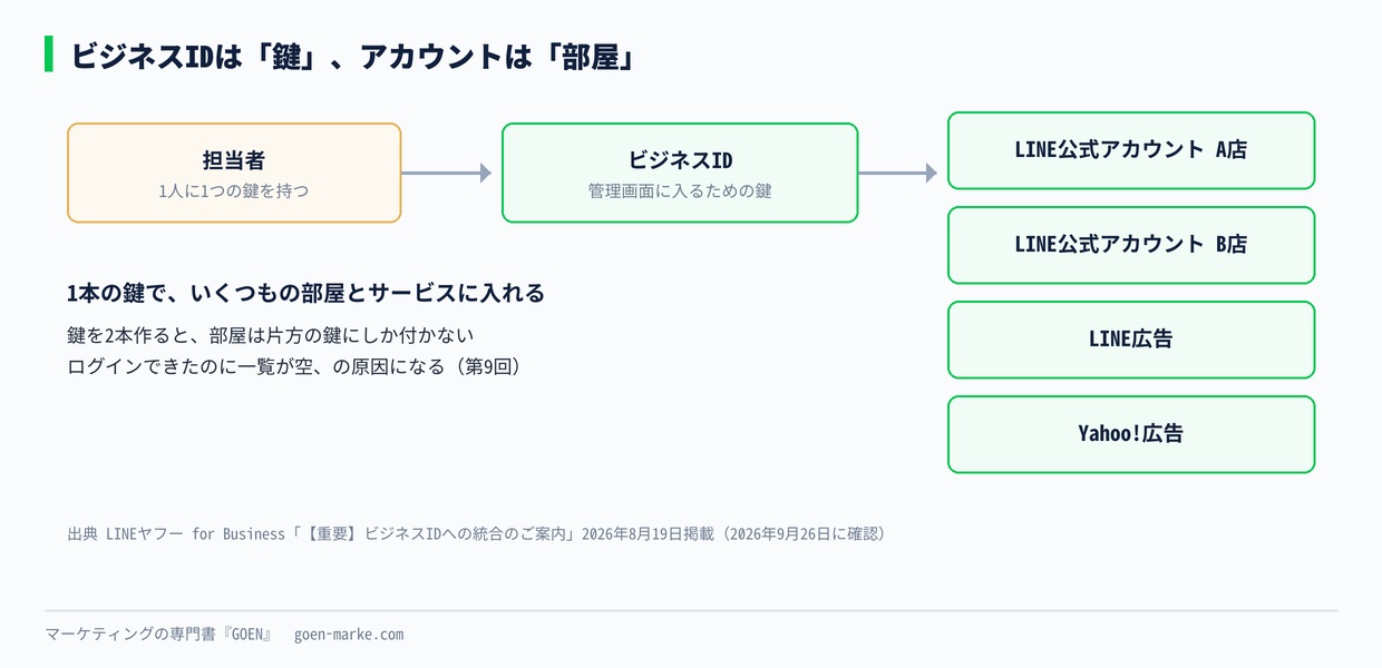 ビジネスIDとLINE公式アカウントの関係。1つのビジネスIDで複数のアカウントとサービスに入る