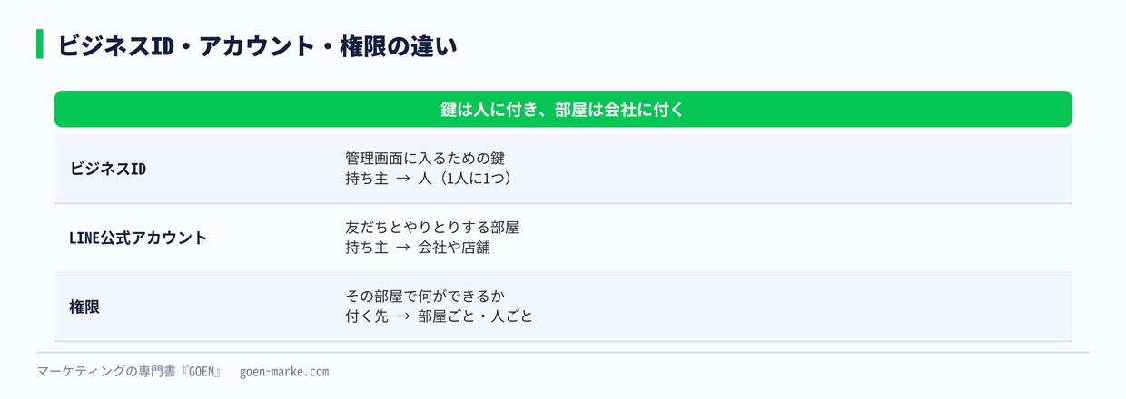 ビジネスIDとLINE公式アカウントと権限の違い
