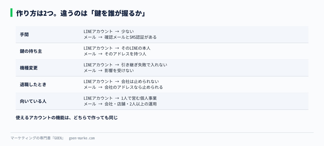 ビジネスIDの作り方2つの比べ方。LINEアカウントとメールアドレス