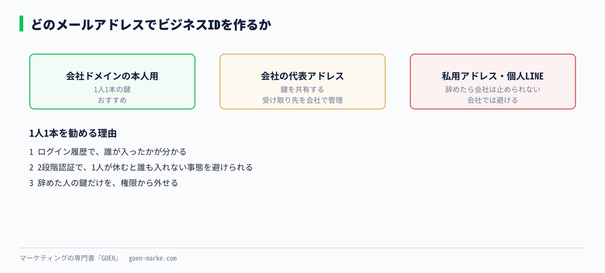 どのメールアドレスでビジネスIDを作るかの判断