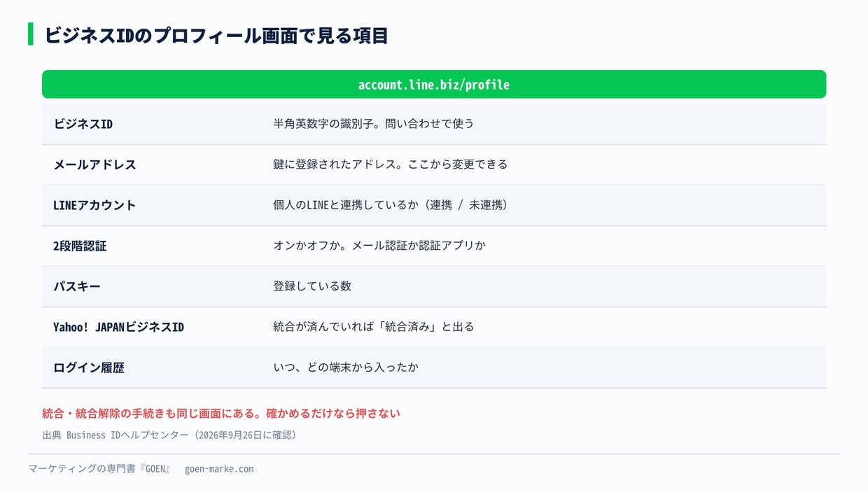 ビジネスIDのプロフィール画面で見る項目
