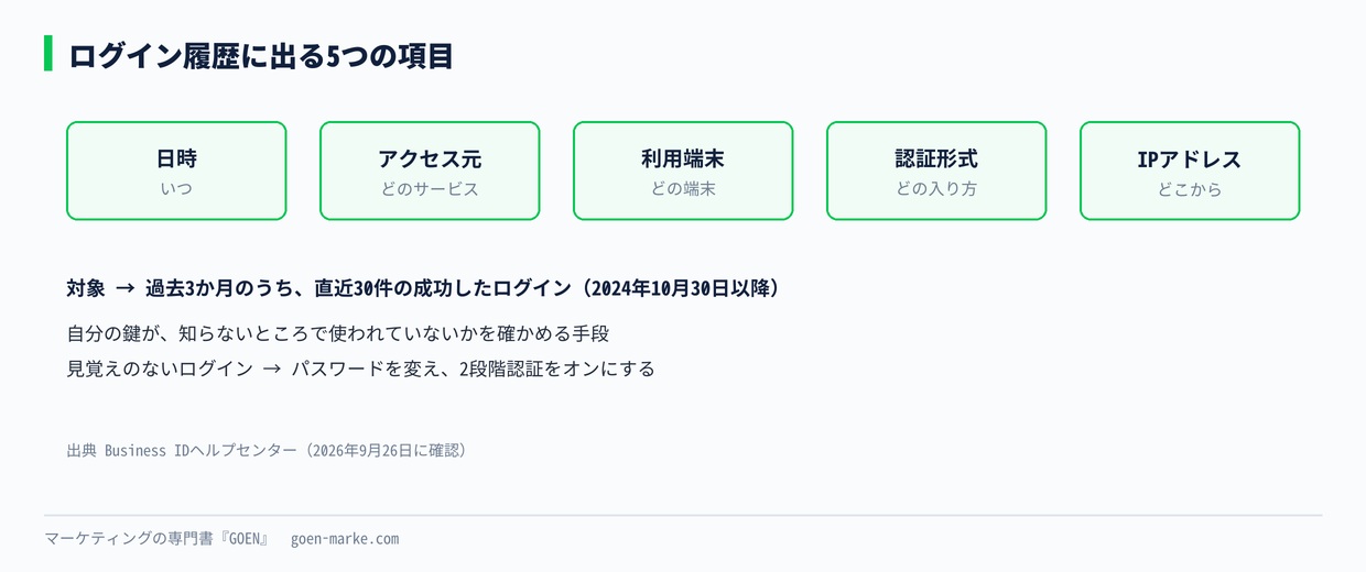 ログイン履歴に出る5つの項目