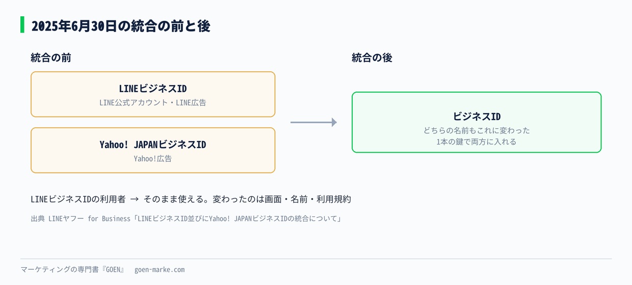 2025年6月の統合の前と後