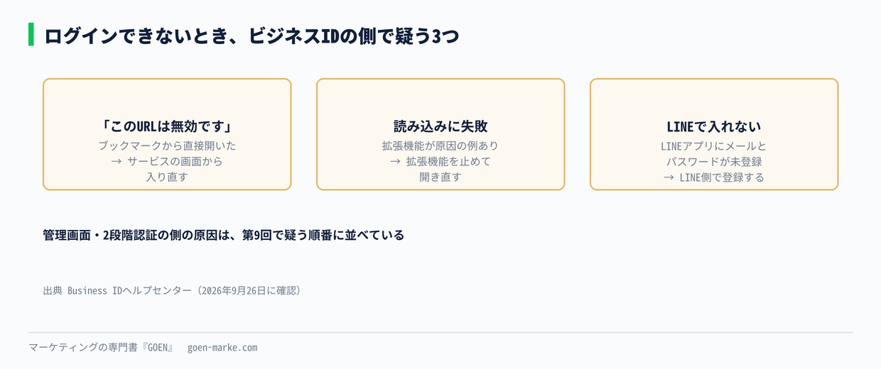 ログインできないときにビジネスIDの側で疑う3つ