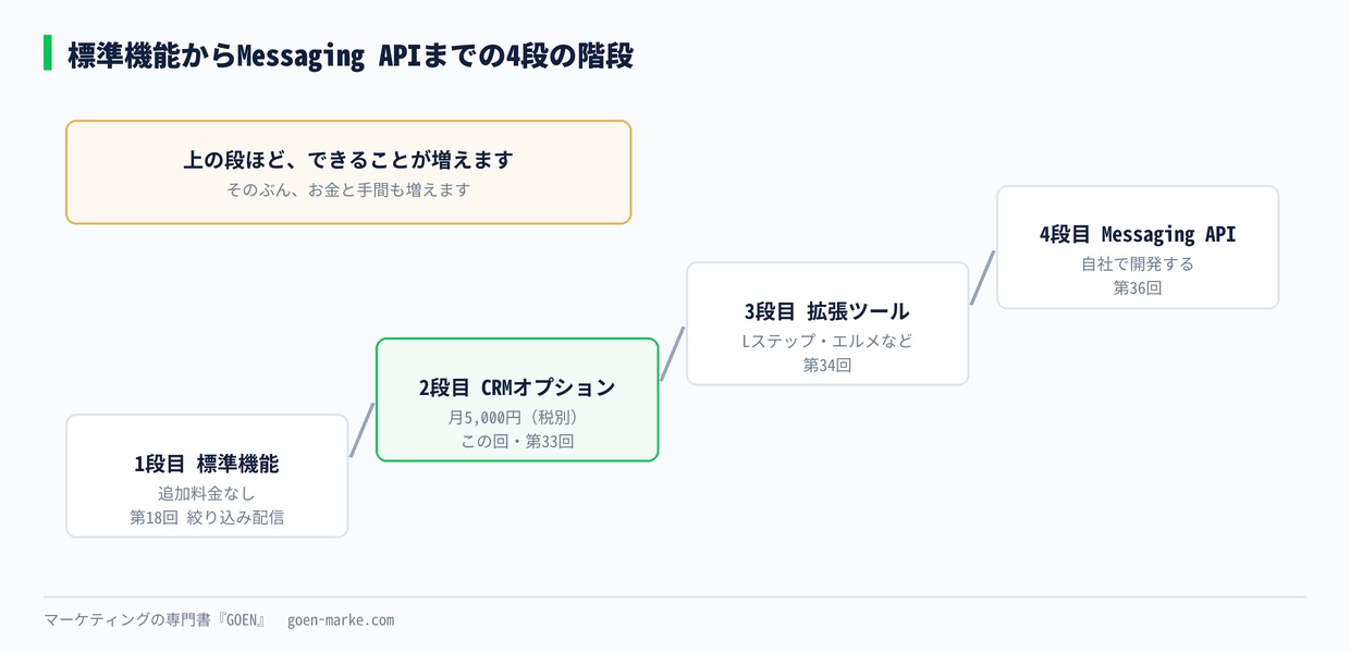 標準機能からMessaging APIまでの4段の階段