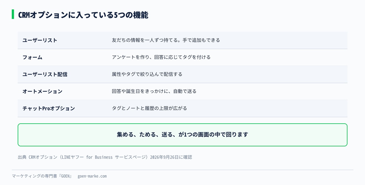 CRMオプションに入っている5つの機能