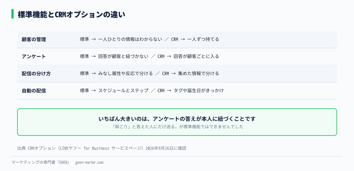 標準機能とCRMオプションの違い