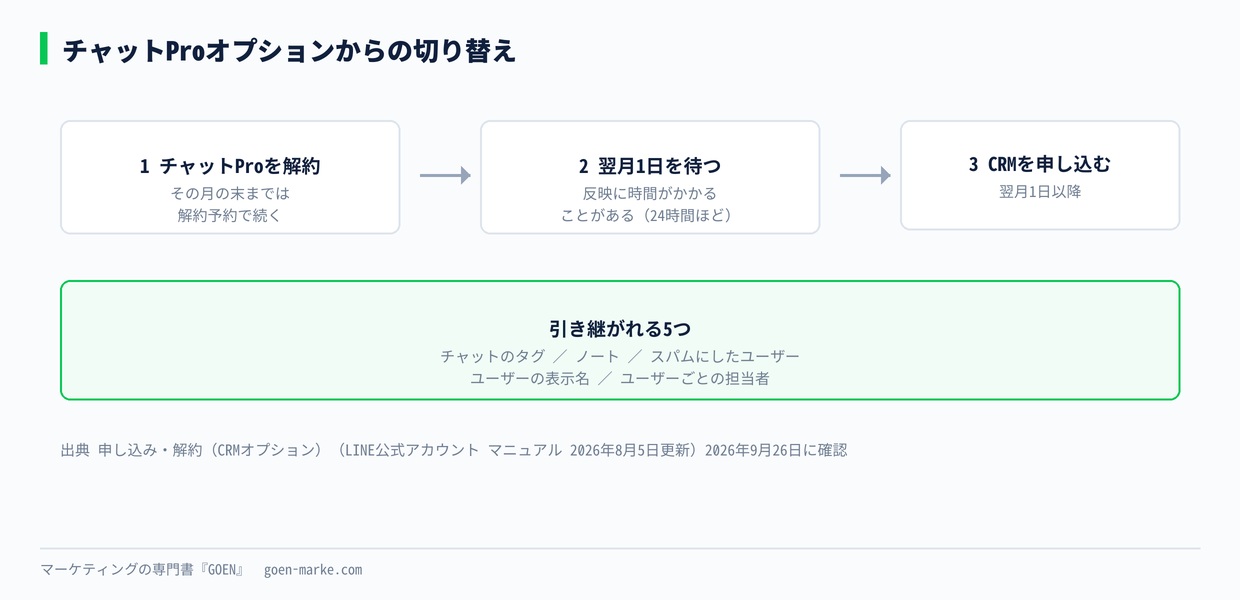 チャットProオプションからの切り替え