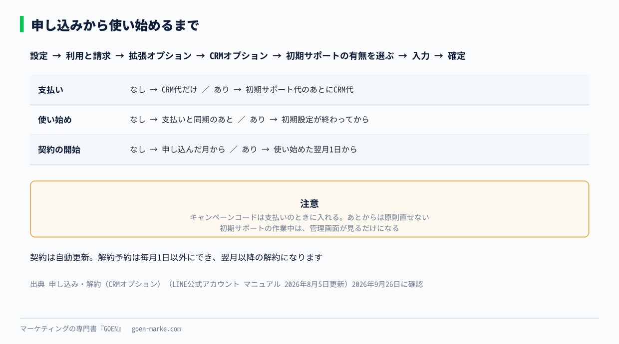 申し込みから使い始めるまで
