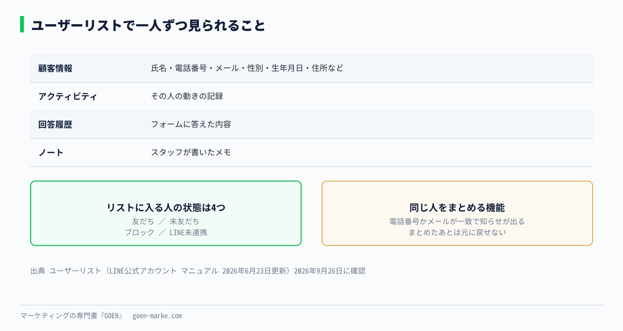 ユーザーリストで一人ずつ見られること
