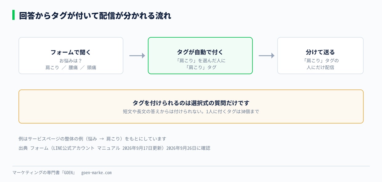 回答からタグが付いて配信が分かれる流れ