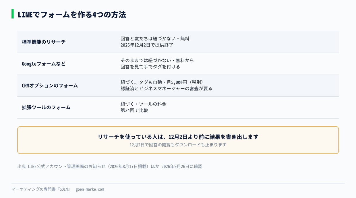 LINEでフォームを作る4つの方法