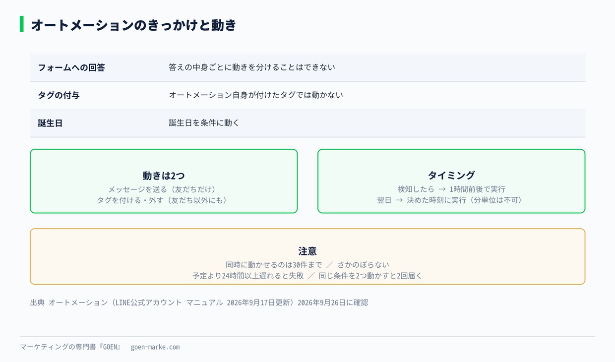 オートメーションのきっかけと動き