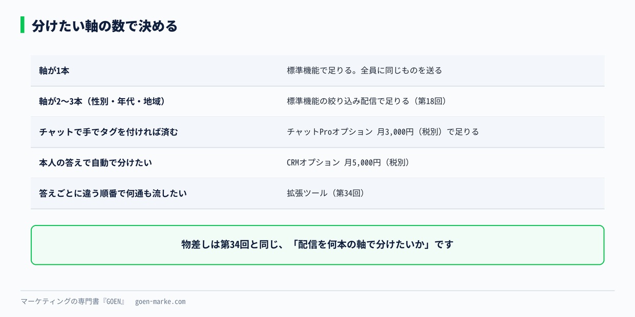 分けたい軸の数で決める