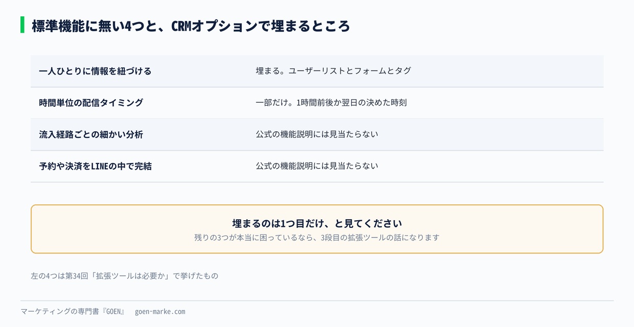 標準機能に無い4つと、CRMオプションで埋まるところ