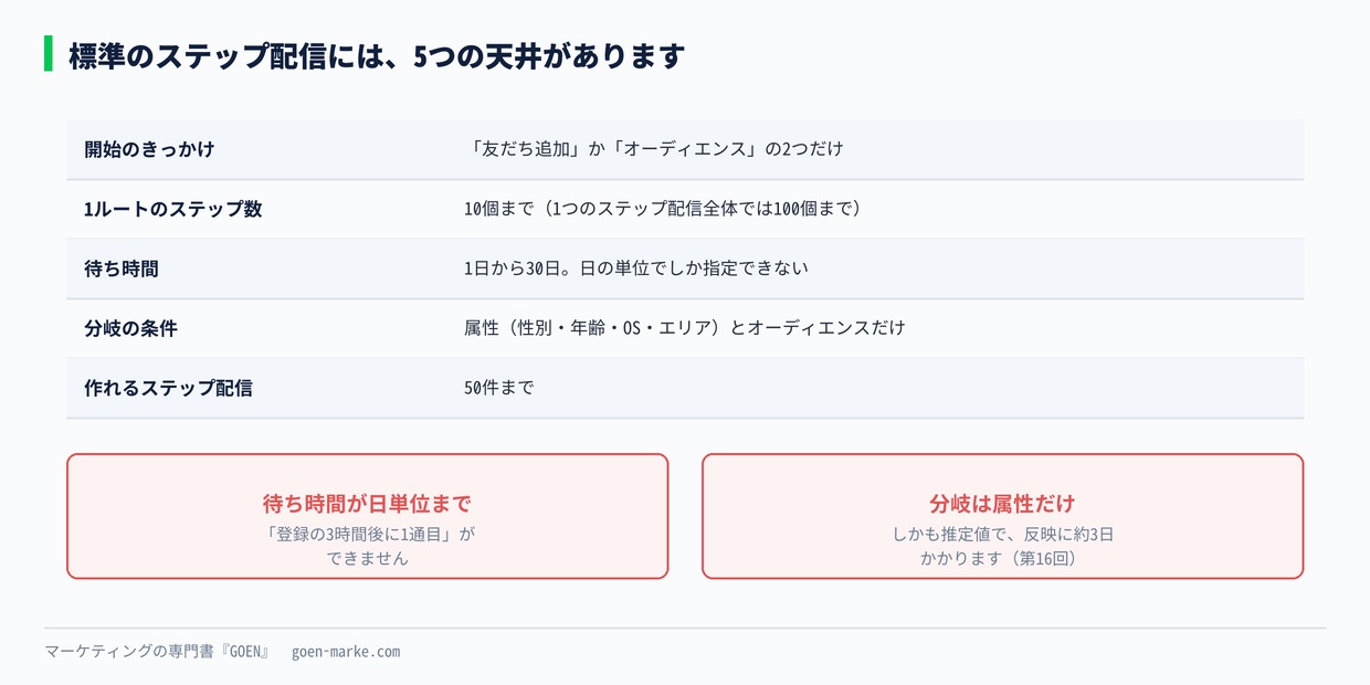 標準のステップ配信にある5つの制約
