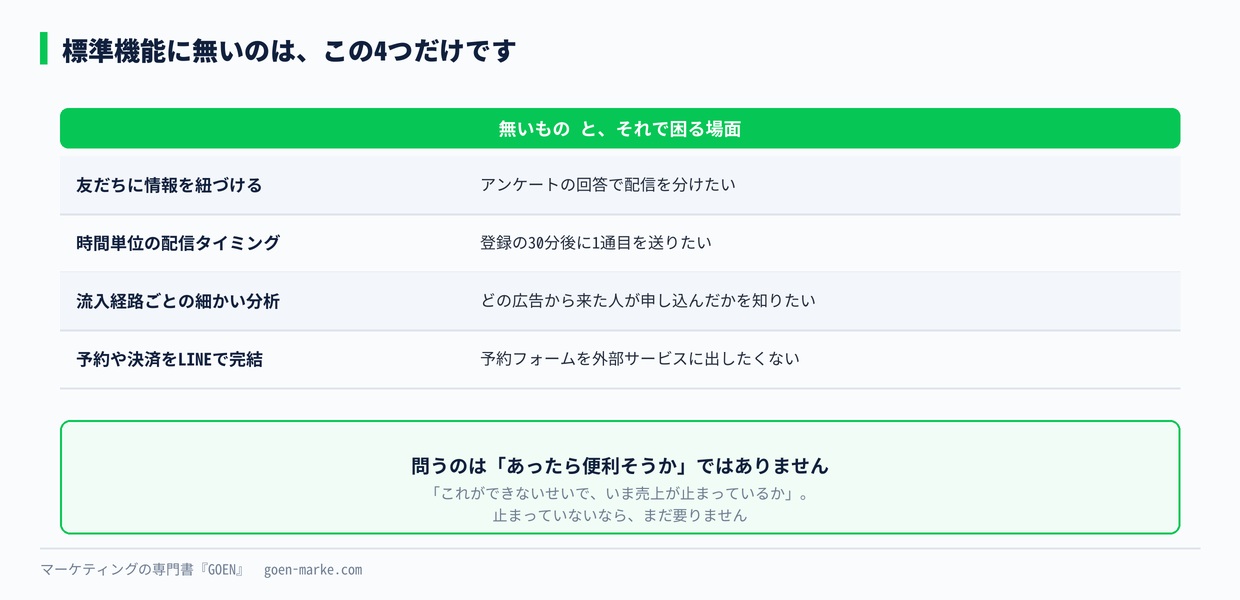 標準機能に無い4つ