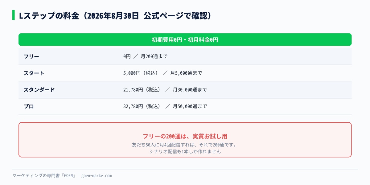 Lステップの料金プラン