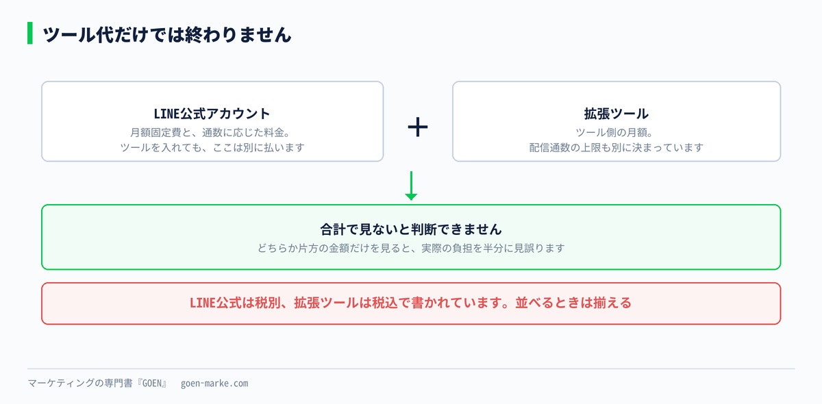 ツール代とLINE公式アカウントの料金は別に払う