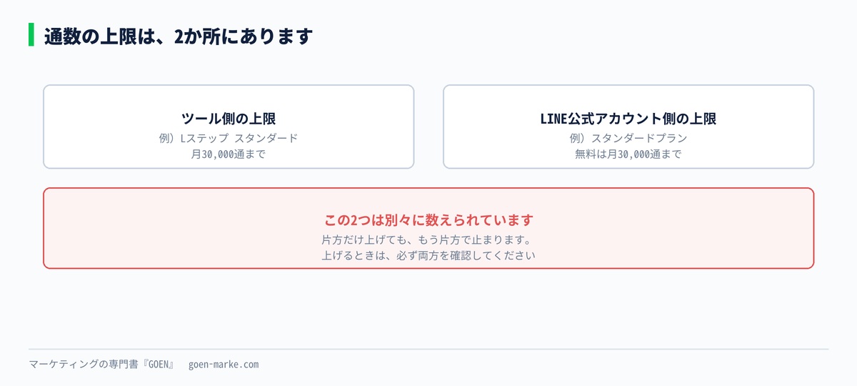 通数の上限がツール側とLINE公式側で別々にあること
