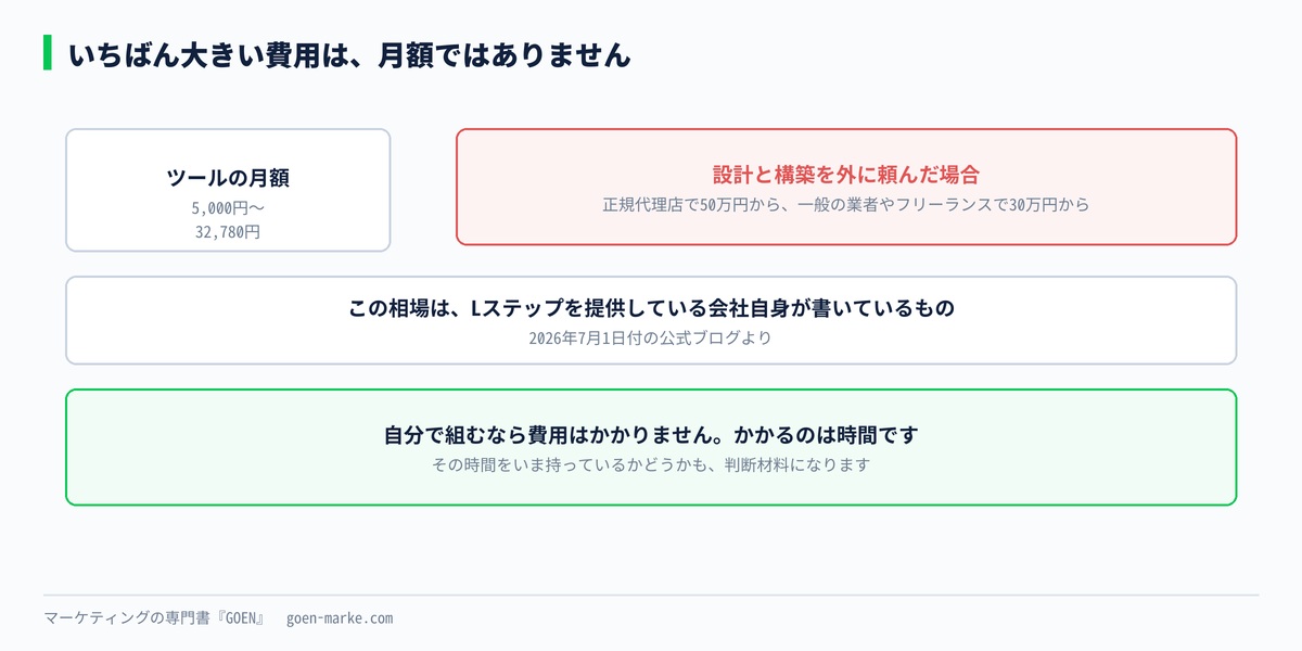 月額と構築費の大きさの比較