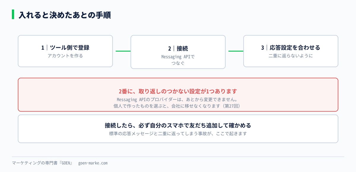 導入するときの3ステップ