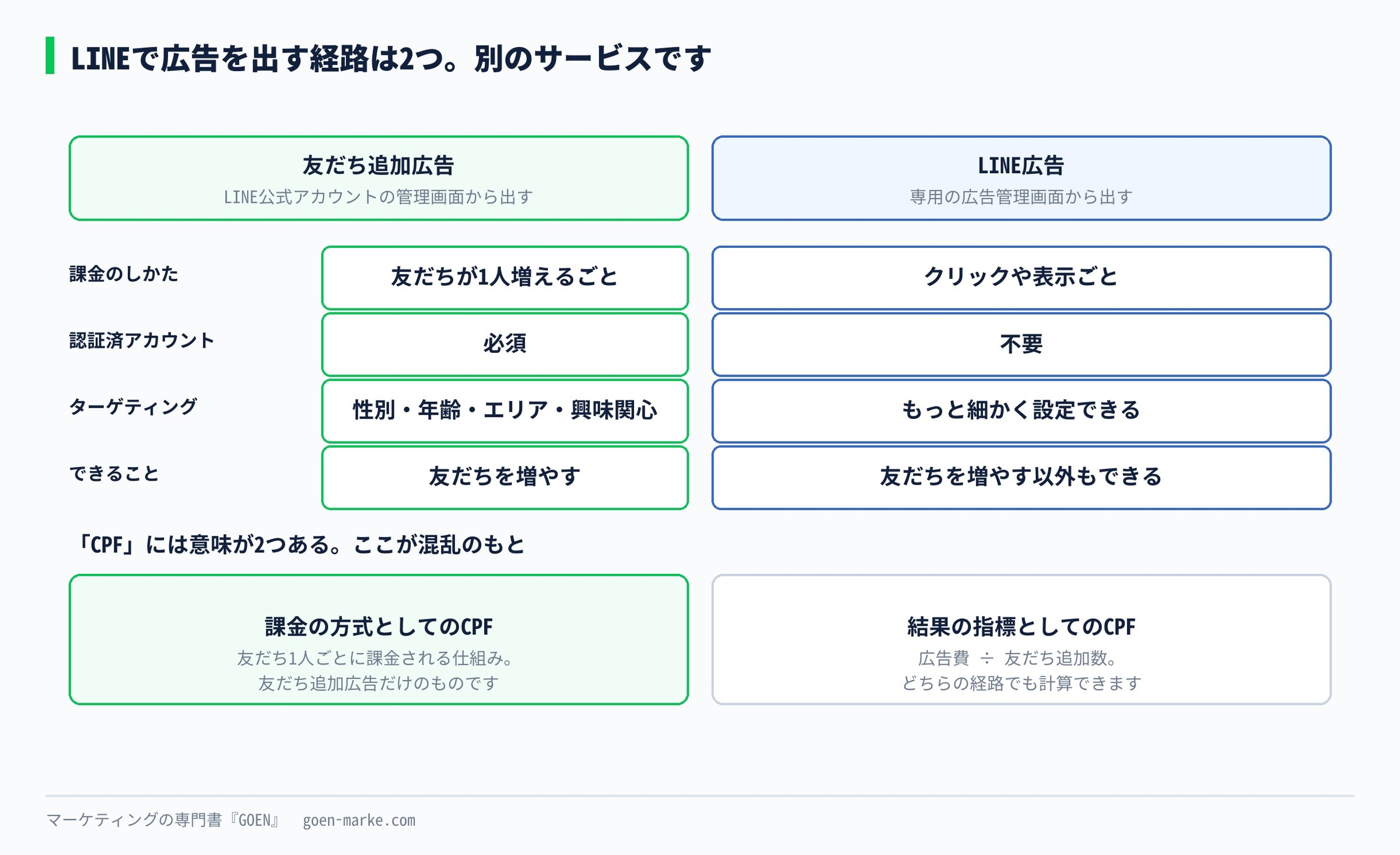 友だち追加広告とLINE広告の違いと、CPFという言葉の2つの意味をまとめた図
