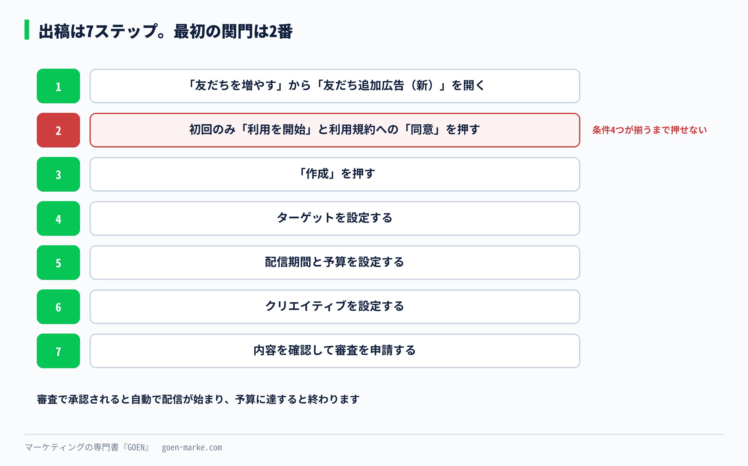 出稿の7ステップ。最初の関門は利用開始で、ここは条件が揃うまで押せない