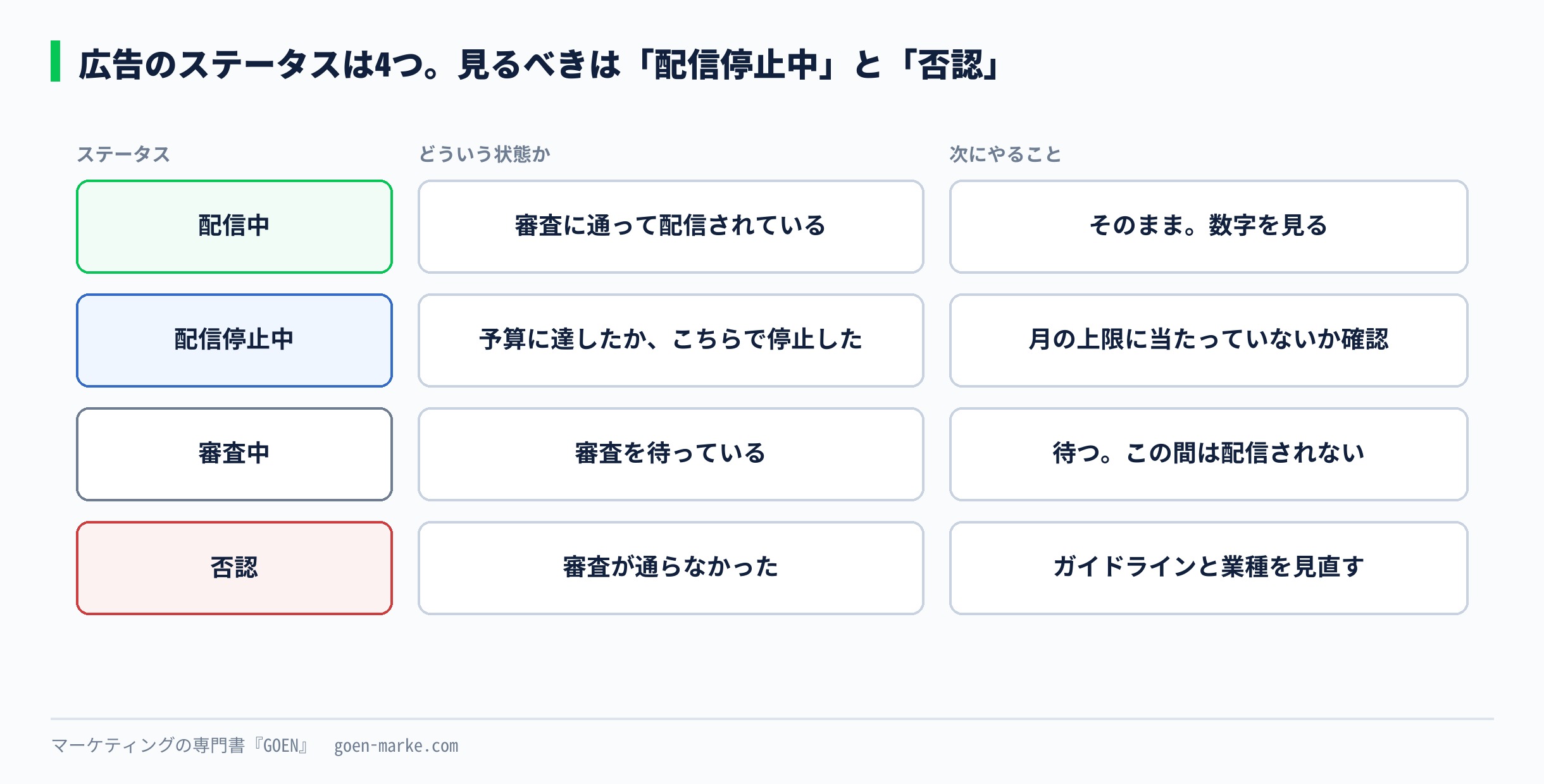広告のステータス4つと、それぞれで次にやること