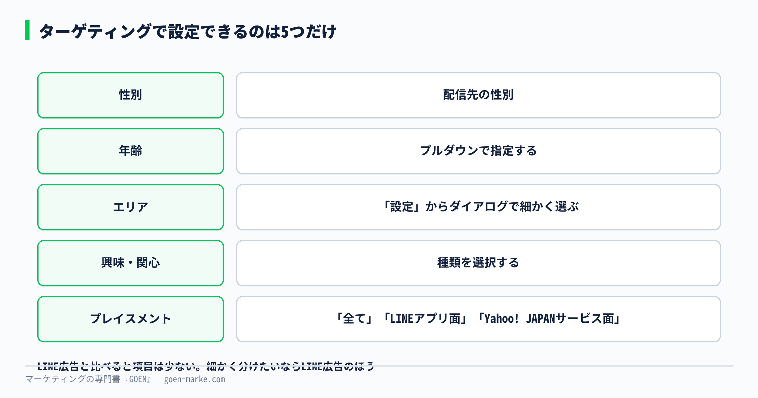 ターゲティングで設定できる5項目