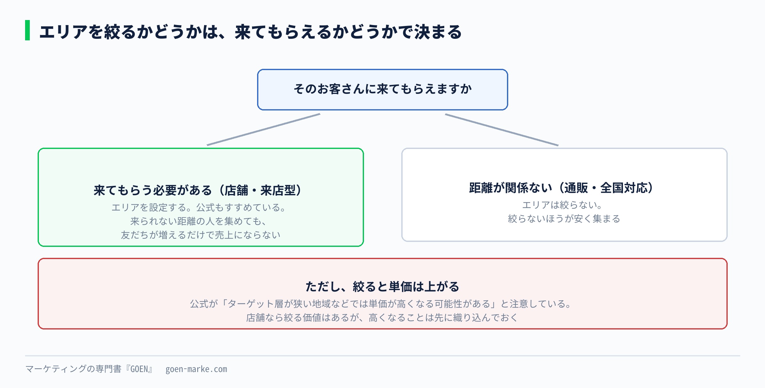 エリアを絞るべきかどうかの分かれ道