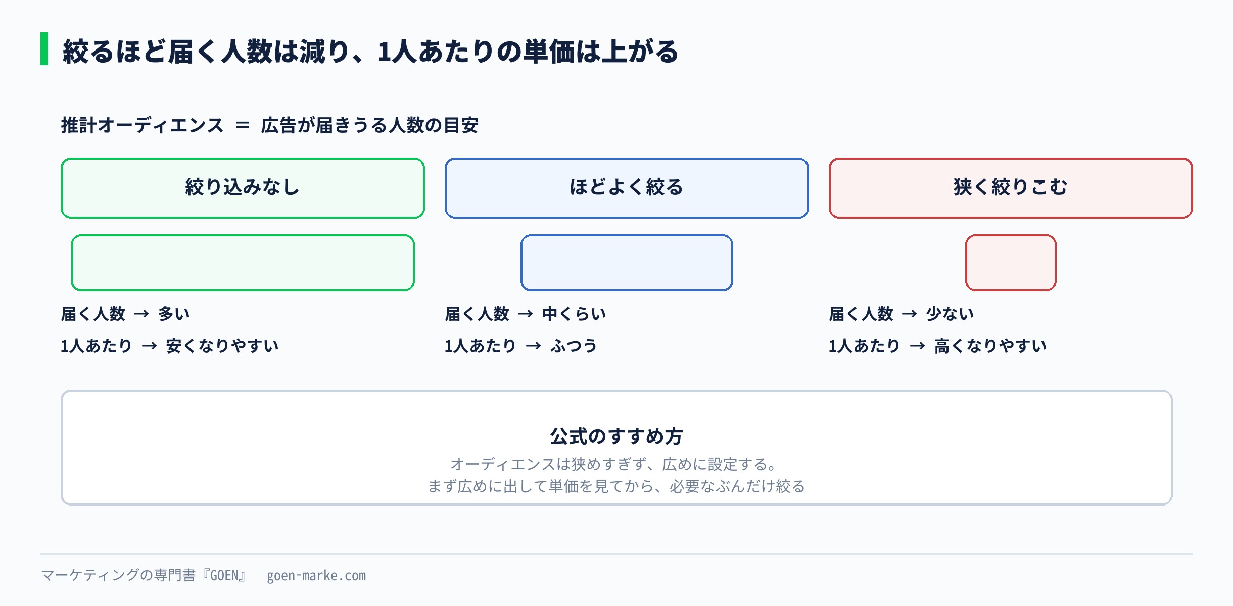 絞るほど届く人数は減り、1人あたりの単価は上がる
