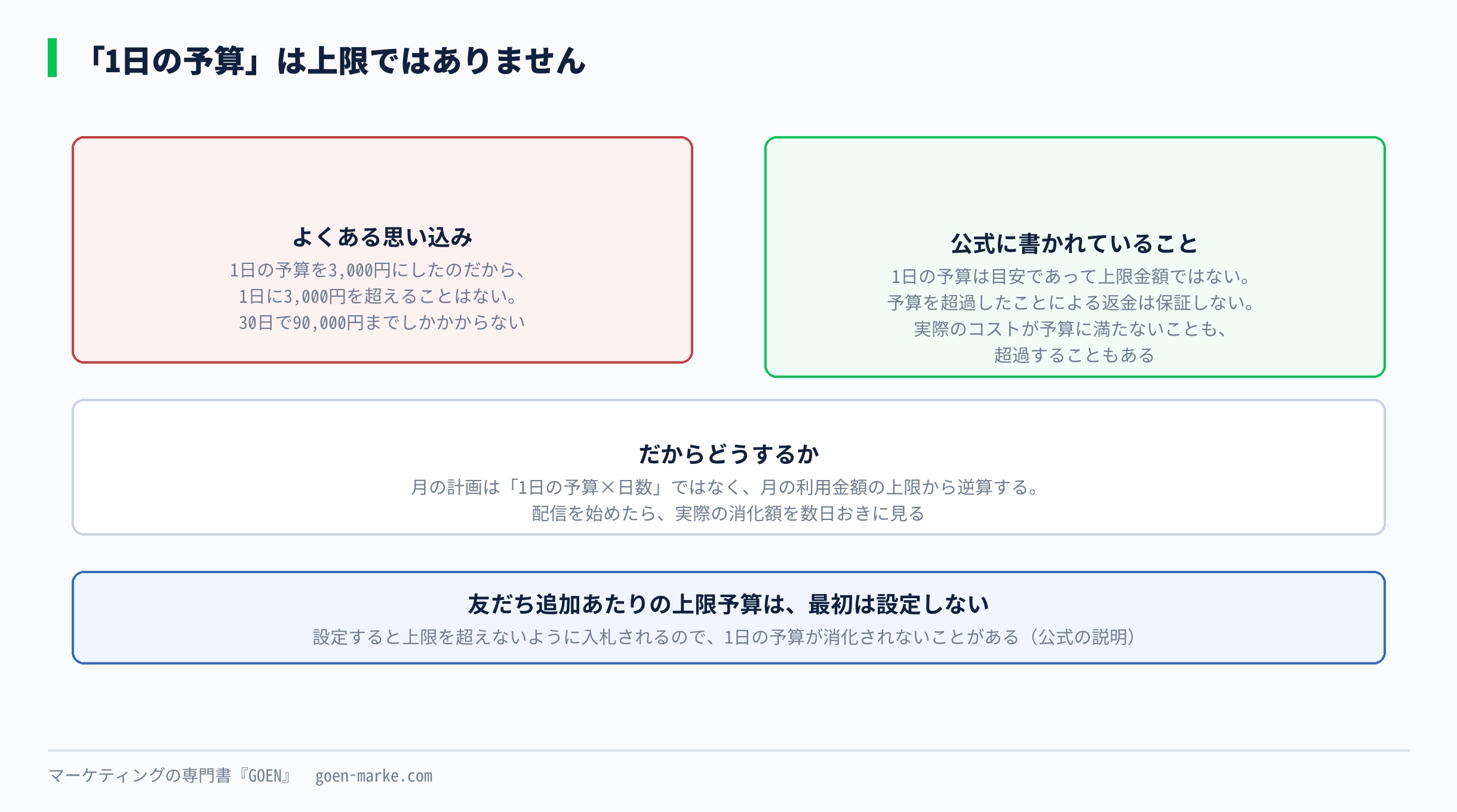 1日の予算をめぐるよくある誤解と、公式が書いている実際