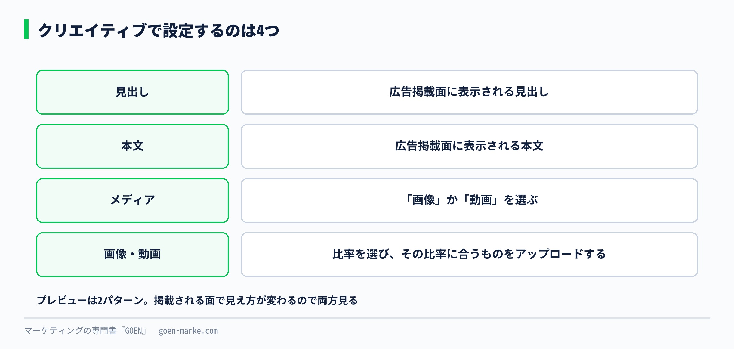 クリエイティブで設定する4項目
