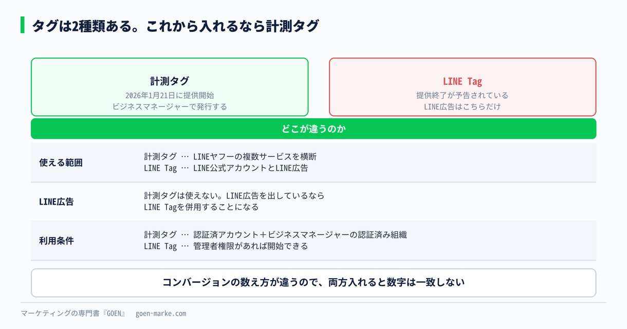 計測タグとLINE Tagの違いをまとめた図