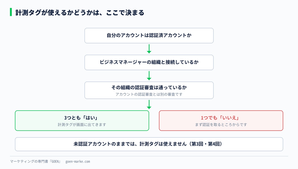 計測タグが使えるかどうかの判断フロー