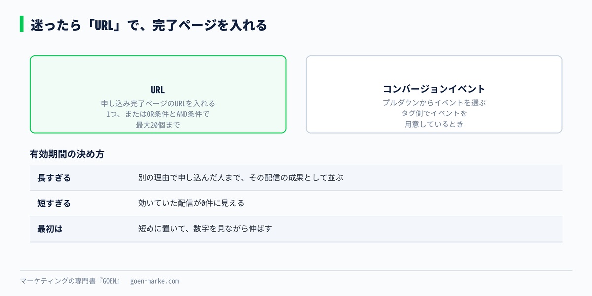 マッチング方法とURL条件の設定欄