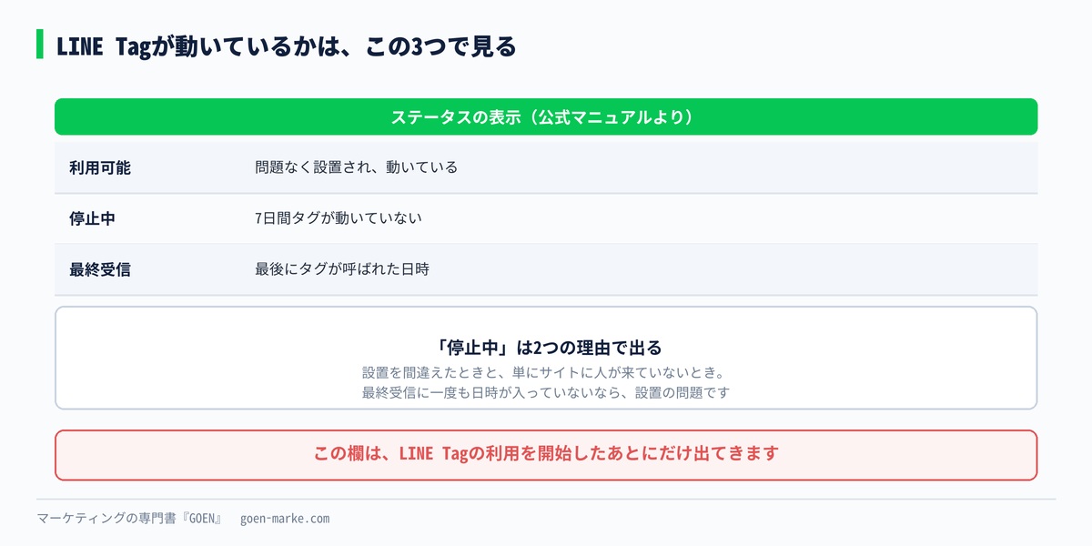 LINE Tagのステータスの読み方。公式マニュアルの3つの表示を整理した図