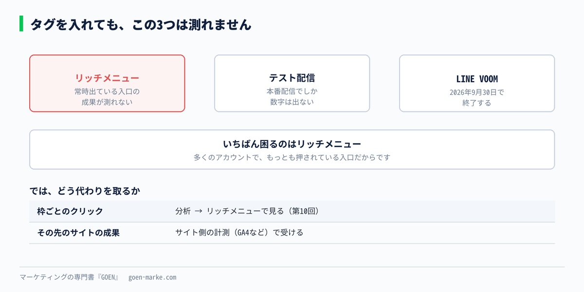 タグで測れない3か所