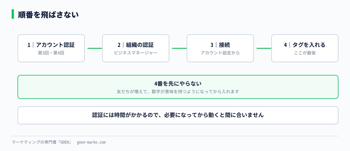 タグを入れるまでの順番