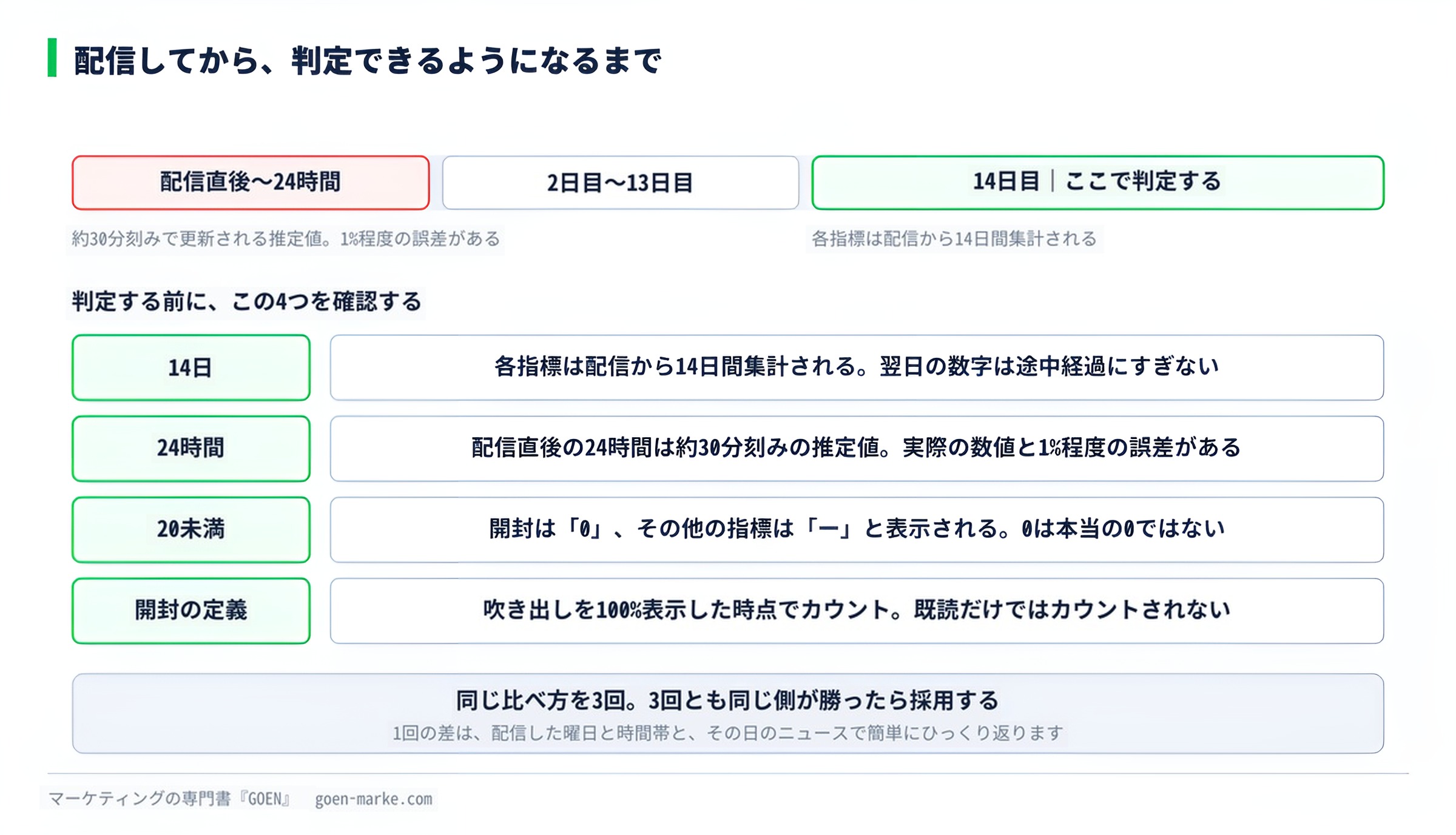 配信してから判定できるようになるまでの流れと、4つの集計仕様をまとめた図