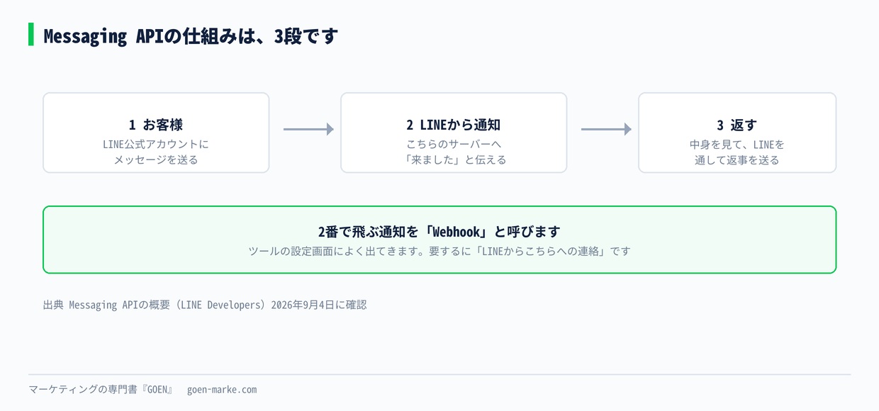 Messaging APIの仕組み