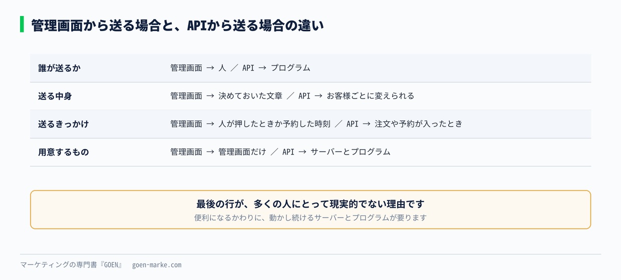 管理画面から送る場合と、APIから送る場合の違い