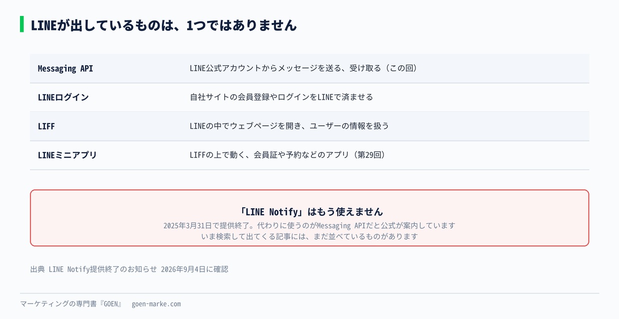 LINEが出している主なもの4つ
