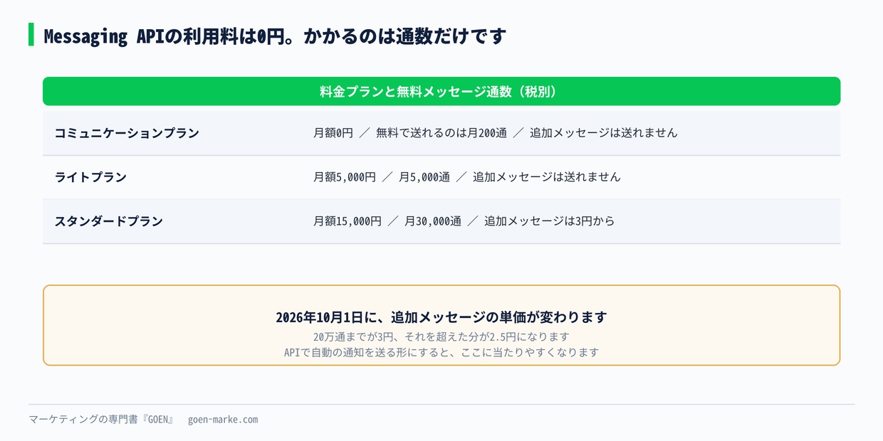プラン別の無料メッセージ通数