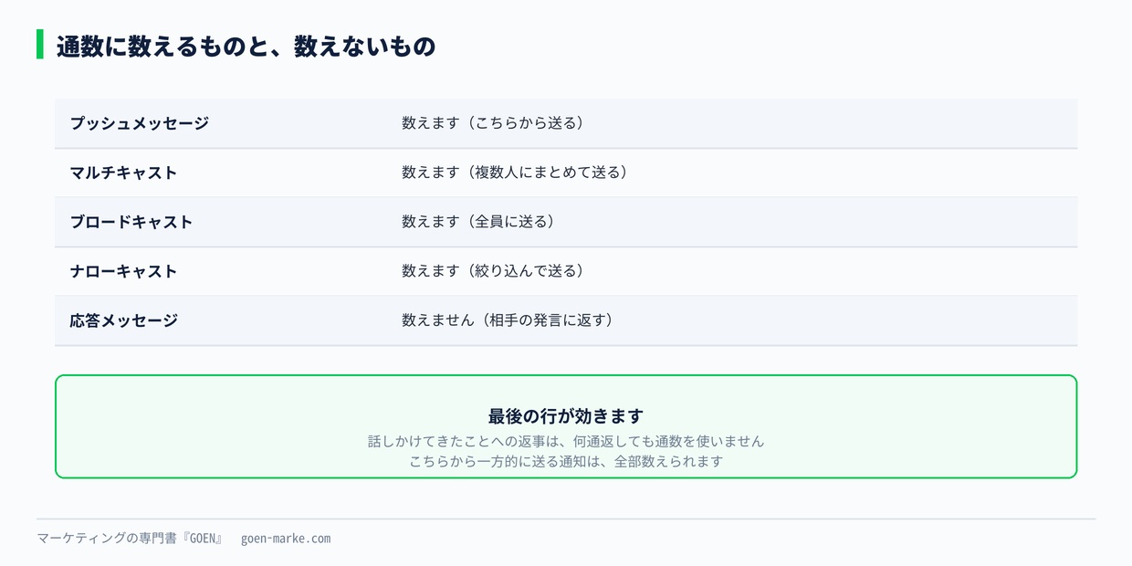 通数に数えるものと数えないもの