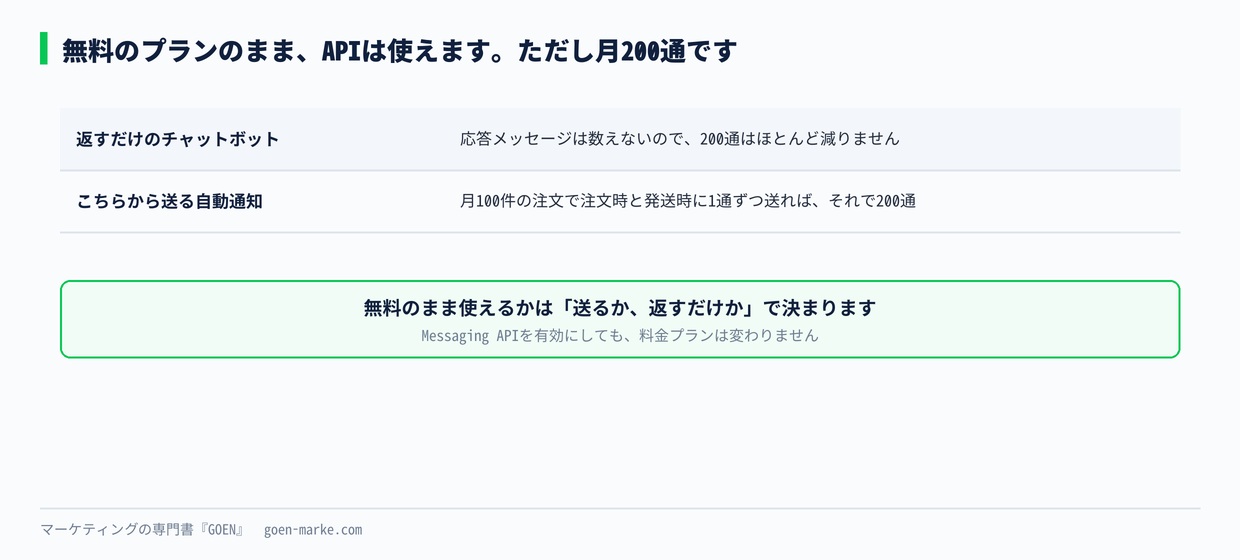 無料のプランでAPIを使う場合の現実