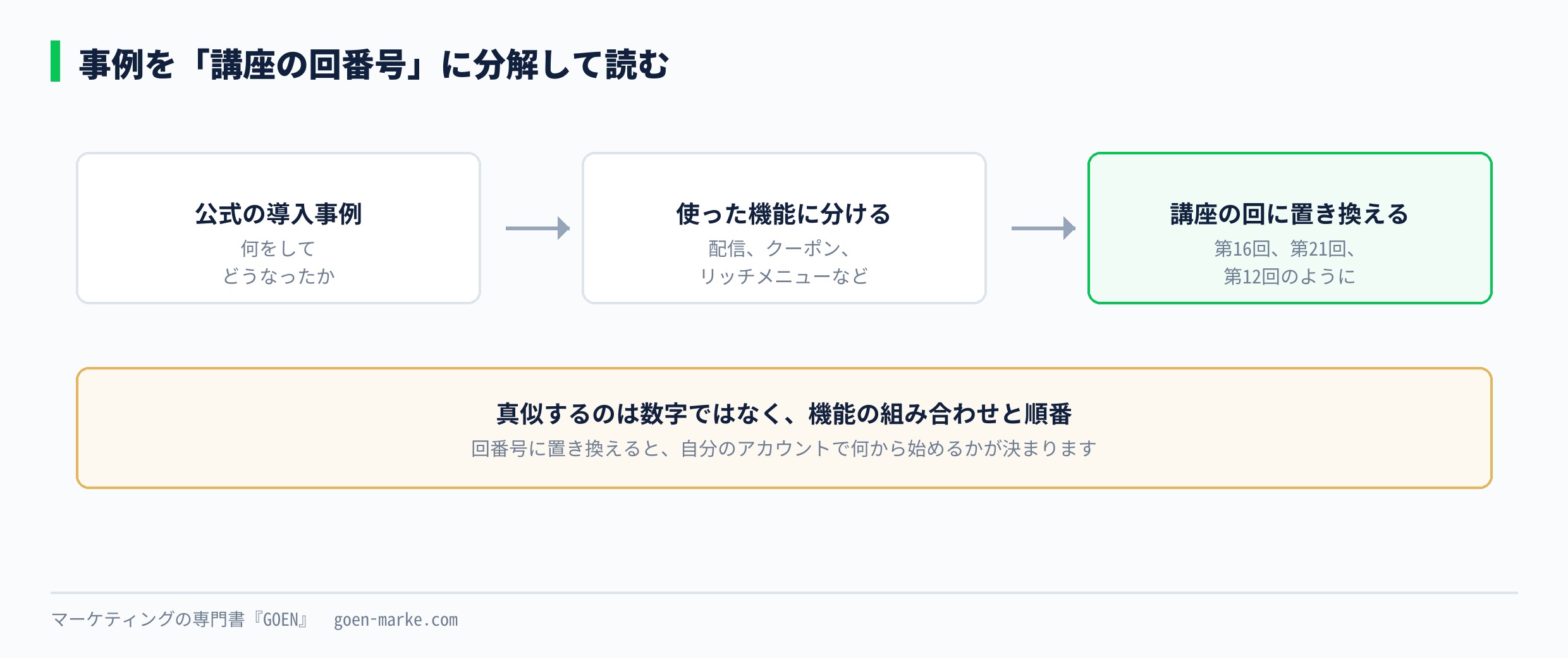 事例を講座の回番号に分解する考え方