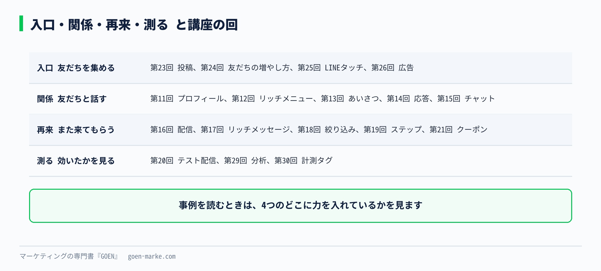 入口・関係・再来・測るの4つと、講座の回番号の対応
