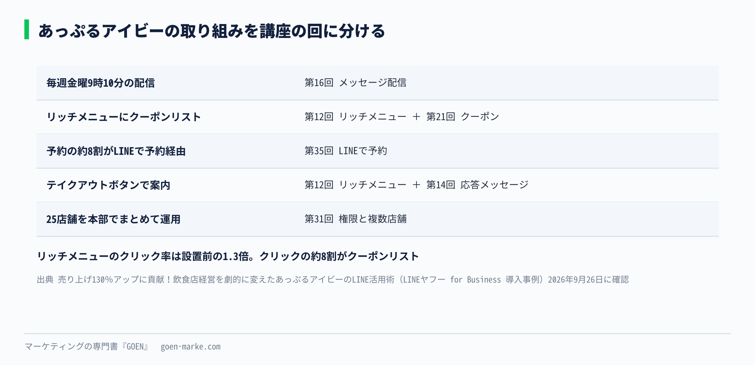 あっぷるアイビーの組み合わせを講座の回に分けたもの